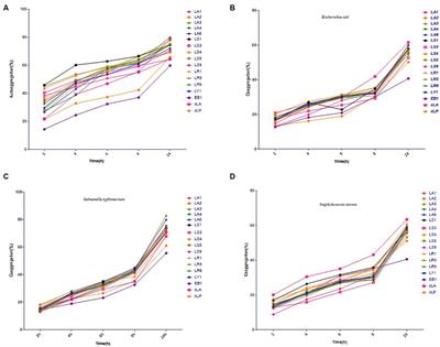 Molecular identification and probiotic potential characterization of lactic acid bacteria isolated from the pigs with superior immune responses